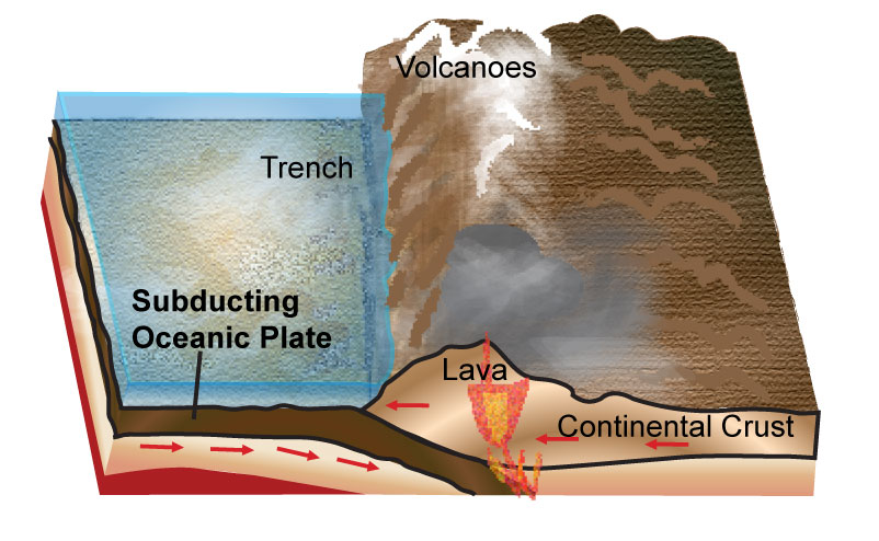 Subduction of tectonic plates